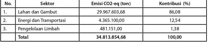 Tabel 3.1. Sumbangan Emisi GRK di Sumatera Barat pada Masing-Masing Sektor Dengan     Baseline Tahun 2010 