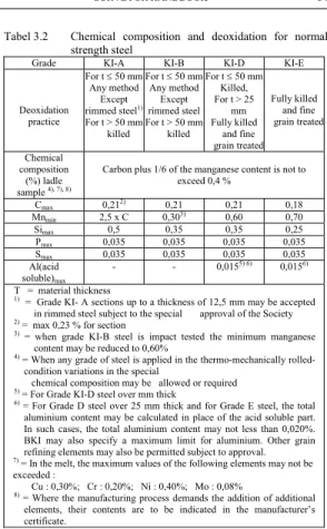 Tabel 3.2   Chemical composition and deoxidation for normal  strength steel 