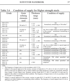 Table 3.7  Mechanical Properties for normal strength steels 