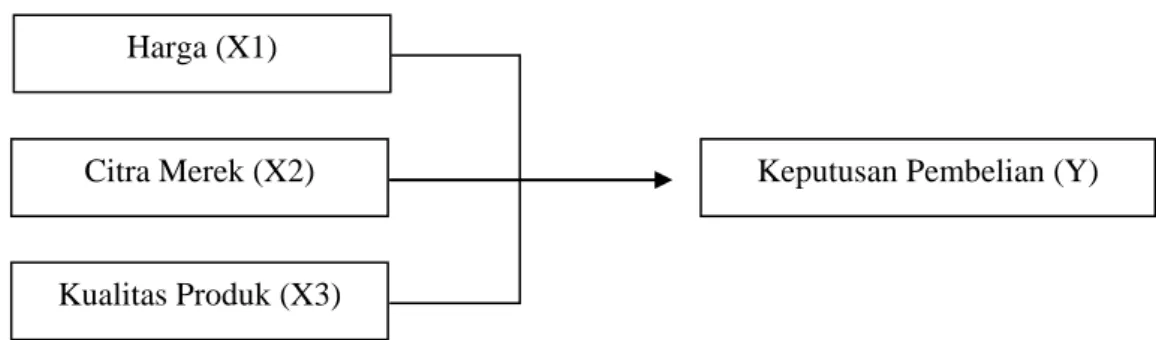 Gambar 2.2  Kerangka Konseptual 