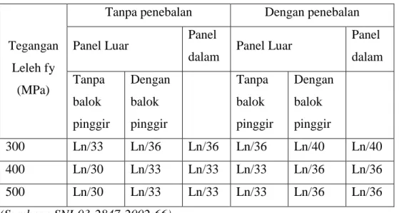 Tabel 2.3 - Tebal Minimum dari Pelat Tanpa Balok Interior 