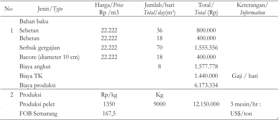 Tabel 11. Harga Bahan Baku dan Pelet Kayu AlbasiaTable 11. Raw material and Albasian wood pellet price
