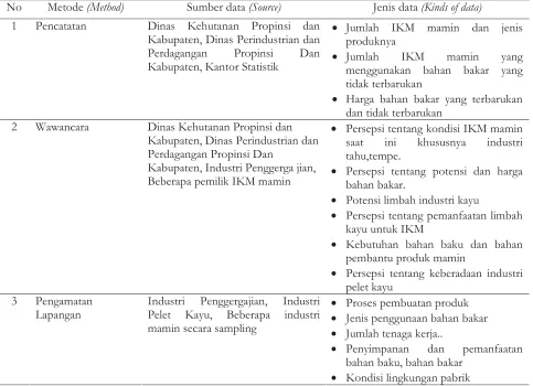 Table 1. Collecting data method