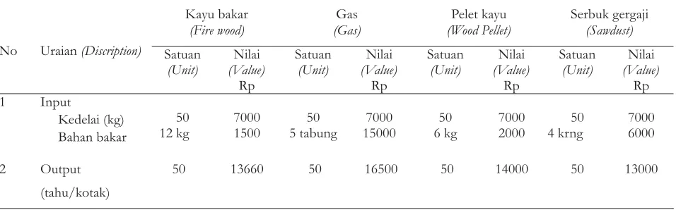 Tabel 3. Input dan output produk tahu yang dihasilkan dengan empat jenis bahan bakarTable 3