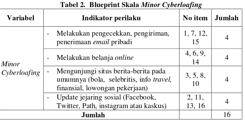 Tabel 2.  Blueprint Skala Minor Cyberloafing 