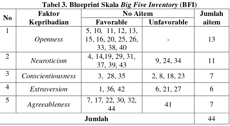 Tabel 3. Blueprint Skala Big Five Inventory (BFI) 