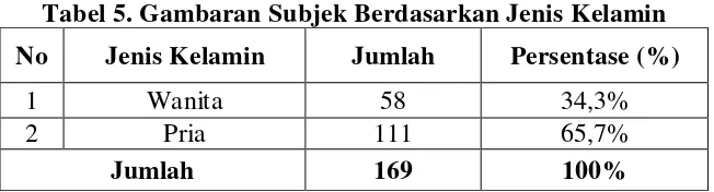 Tabel 4. Gambaran Subjek Berdasarkan Usia 