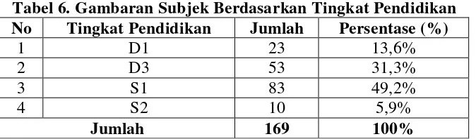 Tabel 6. Gambaran Subjek Berdasarkan Tingkat Pendidikan 