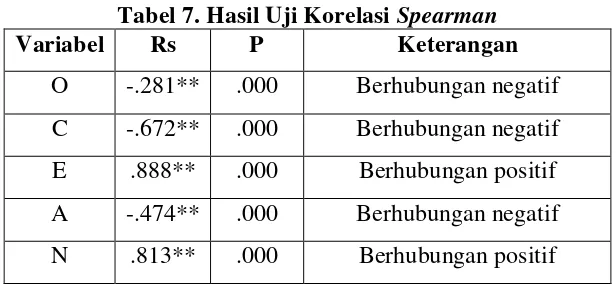 Tabel 7. Hasil Uji Korelasi Spearman 