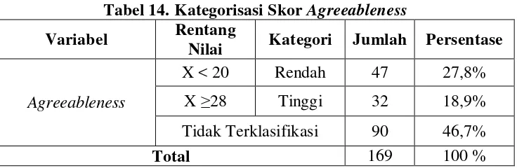 Tabel 13. Kategorisasi Skor Extraversion 