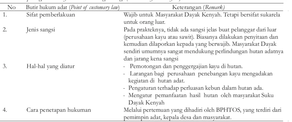 Tabel 2. Pemberlakuan hukum adat di Desa SetulangTable 2. Imposing customary law in Setulang Village (Suku Dayak Kenyah)