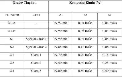 Tabel 2.3. Standar Kualitas Aluminium Batangan (Ingot) 