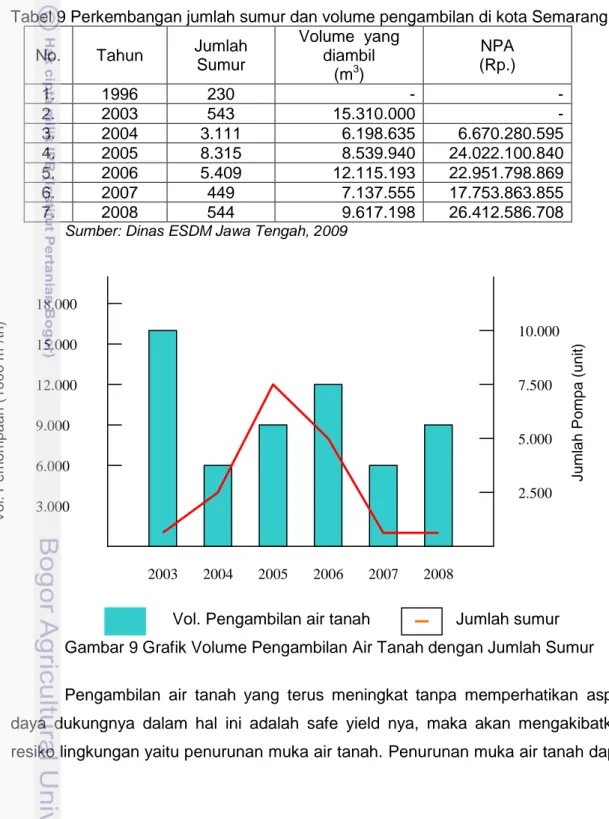 Tabel 9 Perkembangan jumlah sumur dan volume pengambilan di kota Semarang  No.  Tahun  Jumlah 