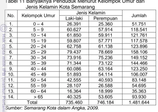Tabel 11 Banyaknya Penduduk Menurut Kelompok Umur dan   Jenis Kelamin Kota Semarang 