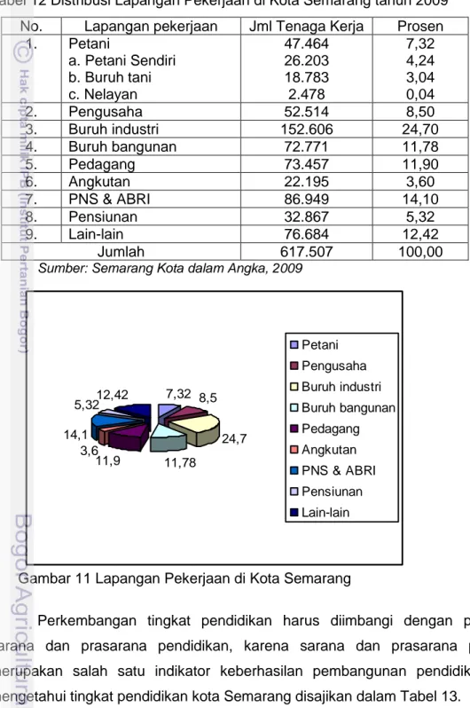 Tabel 12 Distribusi Lapangan Pekerjaan di Kota Semarang tahun 2009  No.  Lapangan pekerjaan  Jml Tenaga Kerja  Prosen 