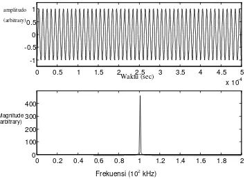 Gambar 3. Dengan command fft pada Matlab, sinyal dengan frekuensi 100 kHz diperlihatkan spektrum frekuensinya dengan jelas 
