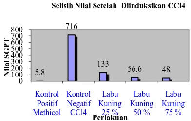 Tabel 1. Tabel selisih nilai SGPT setelah diinduksikan CCl. 