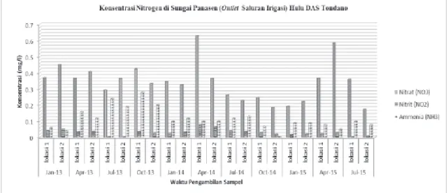 Gambar 1. Konsentrasi Nitrogen (Nitrat, Nitrit, Ammnoia) di Sungai Panasen (Outlet Saluran Irigasi) Hulu Daerah Aliran Sungai Tondano pada Musim Tanam Kurun Waktu Tiga Tahun (2013-2015).