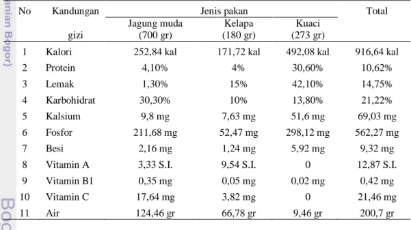 Tabel 7  Kandungan  gizi  formula  pakan  satu  yang  dianjurkan  mengacu  pada  nilai  gizi  dari  bahan  penyusunnya  (Direktorat  Gizi  Departemen  Kesehatan  1979) 
