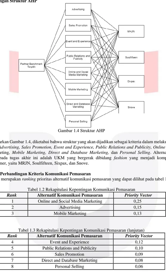 Gambar 1.4 Struktur AHP 