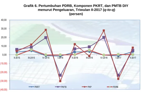 Grafik 6. Pertumbuhan PDRB, Komponen PKRT, dan PMTB DIY     menurut Pengeluaran, Triwulan II-2017 (q-to-q) 