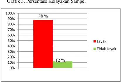 Grafik 3. Persentase Kelayakan Sampel 