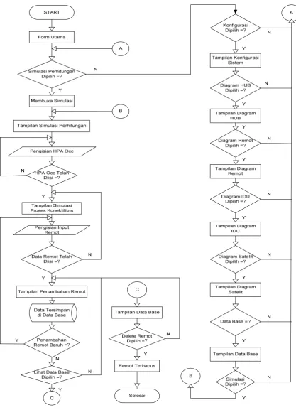 Gambar 1. Diagram Alir Program Simulasi Perhitungan HPA 