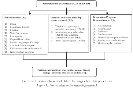 Gambar 1. Variabel-variabel dalam kerangka berpikir penelitian