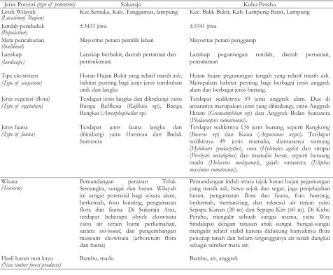 Tabel 1. Kondisi dan PotensiPekon Sukarajadan Pekon KubuPerahuTable1.Sukaraja and Kubu PerahuasConservation VillageModellocation