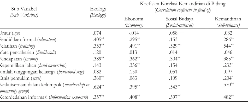 Tabel 2.Hubungan/korelasikarakteristiksosio-demografidengan kemandirianTable2.Relationof socio-demographic characteristicstoward sustainability