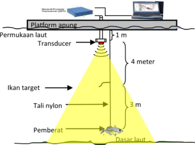Tabel 1. Parameter dan setting alat echosounder yang digunakan 