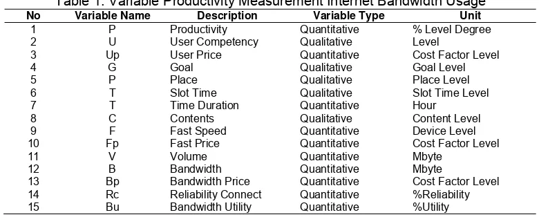 Table 1. Variable Productivity Measurement Internet Bandwidth Usage 