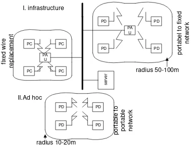 Gambar 1. Topologi jaringan wireless 