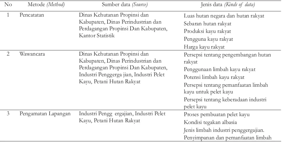 Table 1. Data collecting method and the sources.