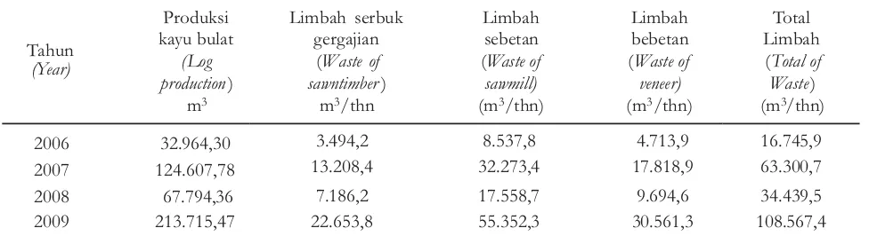 Table 3. Waste of wood processing industry potential in Wonososbo District