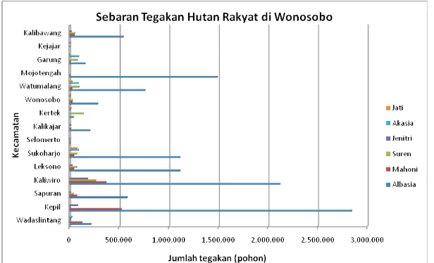 Gambar 4. Jumlah tegakan tanaman di Kabupaten Wonosobo (jumlah pohon)Figure 4. Standing stock in Wonosobo District (number of trees)