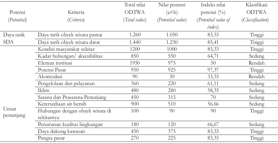 Tabel 2.Hasil penilaian potensiobyekdayatarikwisataalam diCagarAlam PulauSempuTable2.Resultsof assessmentof potential objectsof naturetourism destinationsin SempuIsland NatureReserve