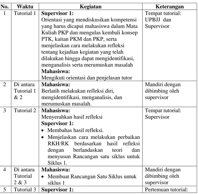 Tabel 1. Pola Pembimbingan PKP S1 PGPAUD-UT 