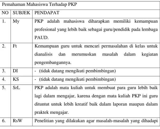 Tabel 3. Pemahaman mahasiswa terhadap PKP  Pemahaman Mahasiswa Terhadap PKP 