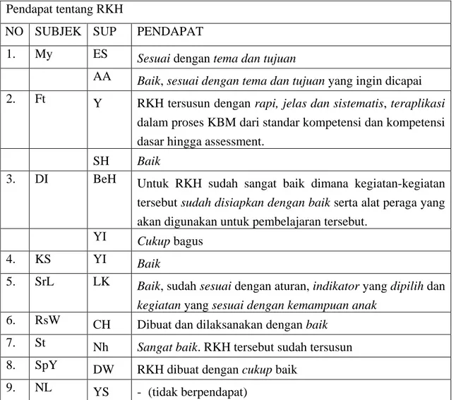 Tabel 11. Pendapat Supervisor 2/Penilai Tentang RKH  Pendapat tentang RKH 