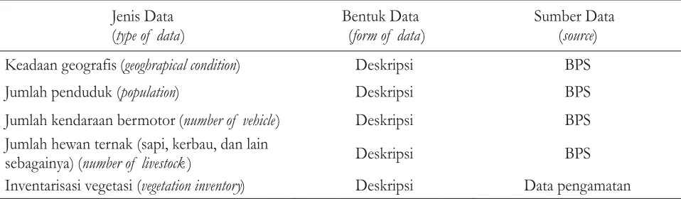 Table 1. Type and source of data