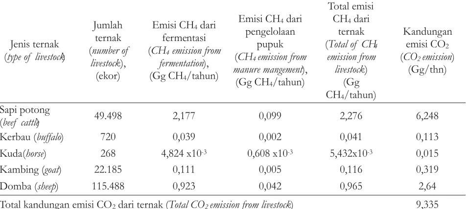Tabel 4. Total emisi CO yang berasal dari hewan ternak pada 20092Table 4. Total CO emission from livestock in 20092