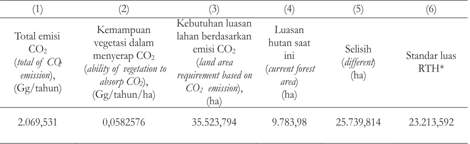 Table 6. Land area requirement