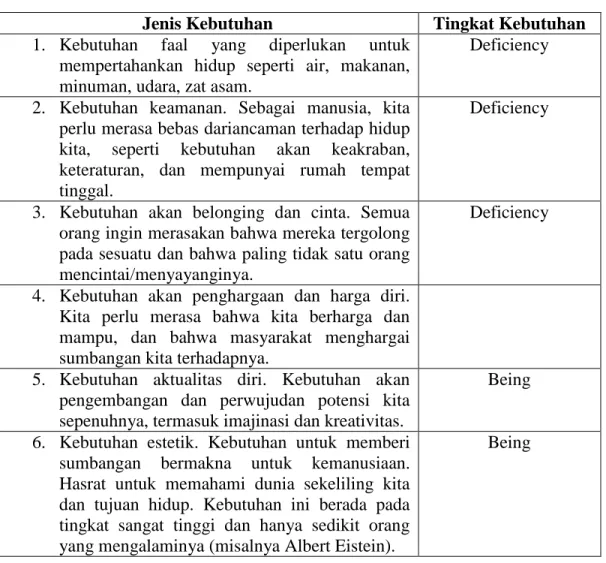 Tabel 1. Hirarki Kebutuhan Menurut Maslow  