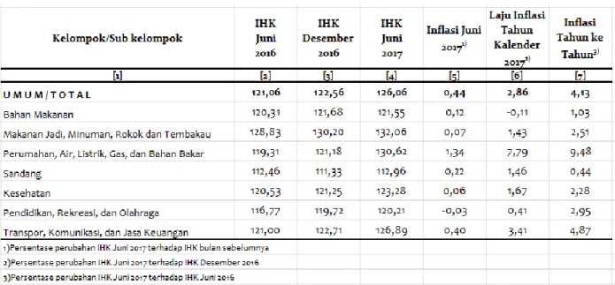Tabel  1  IHK dan Tingkat Inflasi Kota Kediri  Juni 2017, Tahun Kalender 2017, dan Tahun ke Tahun  Menurut Kelompok Pengeluaran (2012 = 100) 