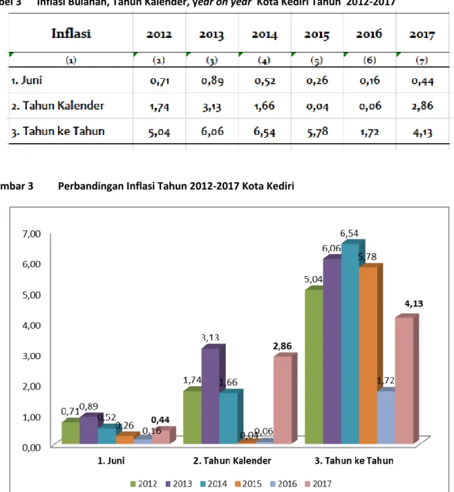 Tabel 3  Inflasi Bulanan, Tahun Kalender, year on year  Kota Kediri Tahun  2012-2017 