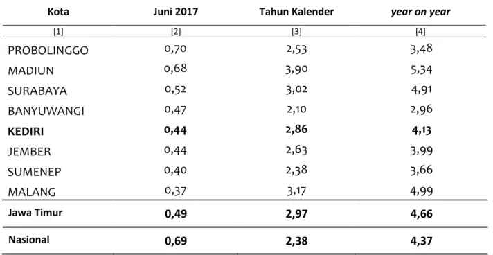 Tabel 4  Inflasi Bulanan, Tahun Kalender dan year on year 8 Kota di Jawa Timur (persen) 