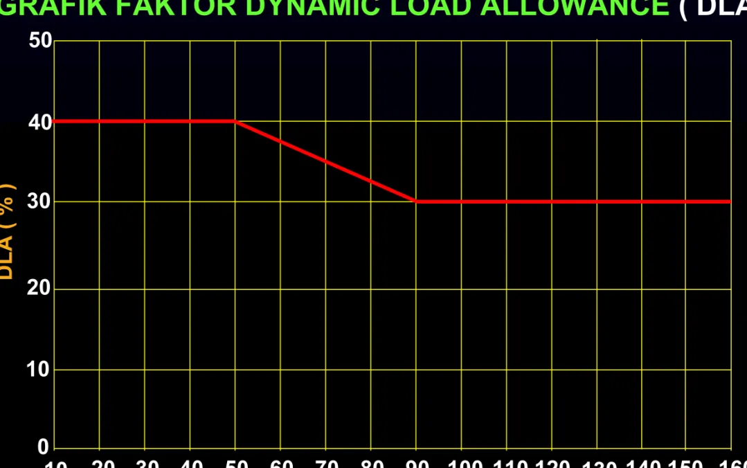GRAFIK FAKTOR DYNAMIC LOAD ALLOWANCE ( DLA )