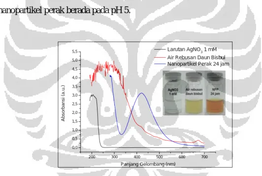 Gambar 4.1. Hasil spektrofotometri UV-Vis dan pengamatan visual pada proses 