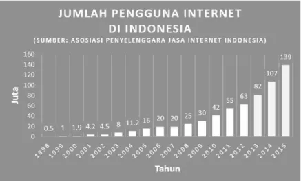 Gambar  1.1  Grafik  kenaikan  pengguna  internet  di  Indonesia  dari  tahun  1998-2015